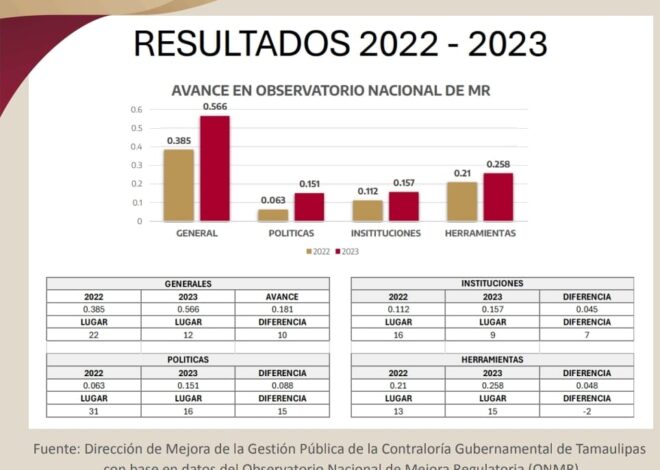 Avanza Tamaulipas en el indicador de la estrategia de mejora regulatoria