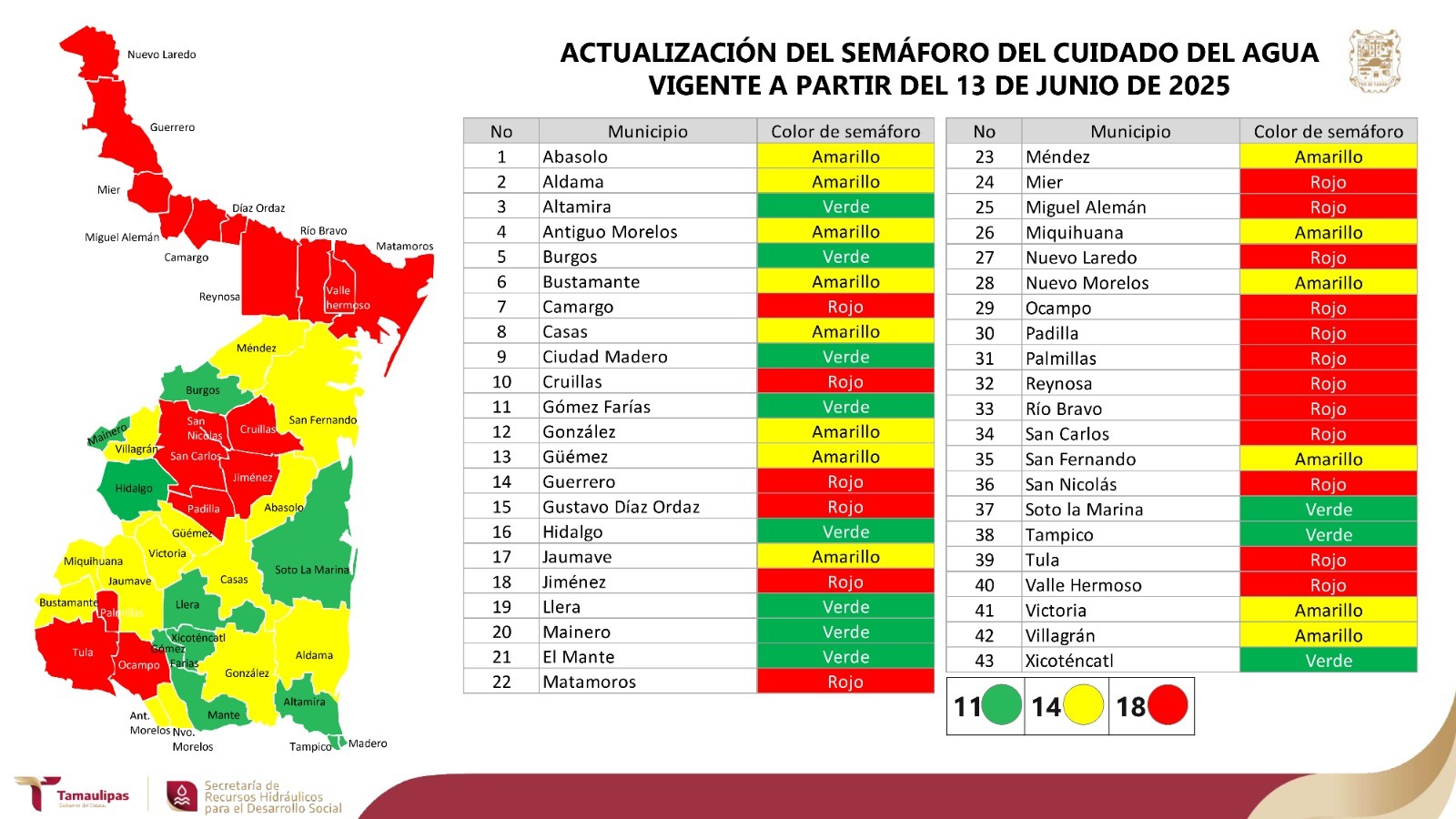 Presenta Secretaría de Recursos Hidráulicos actualización de los colores del Semáforo del Cuidado del Agua para Tamaulipas con vigencia en junio