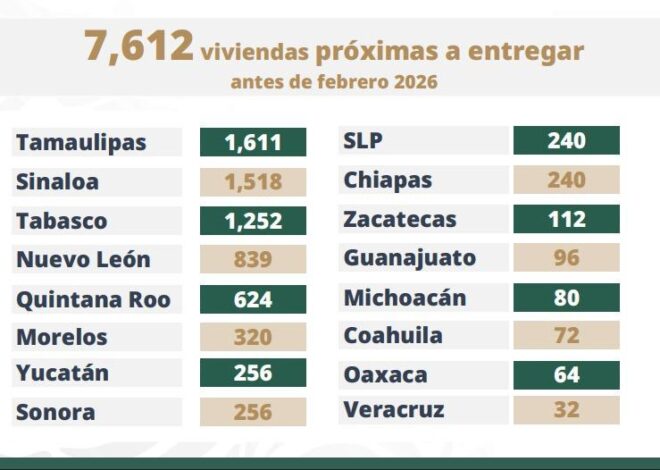 YA INICIÓ LA CONSTRUCCIÓN DE LAS 186 MIL VIVIENDAS QUE SE TIENEN COMO META EN 2025: PRESIDENTA CLAUDIA SHEINBAUM