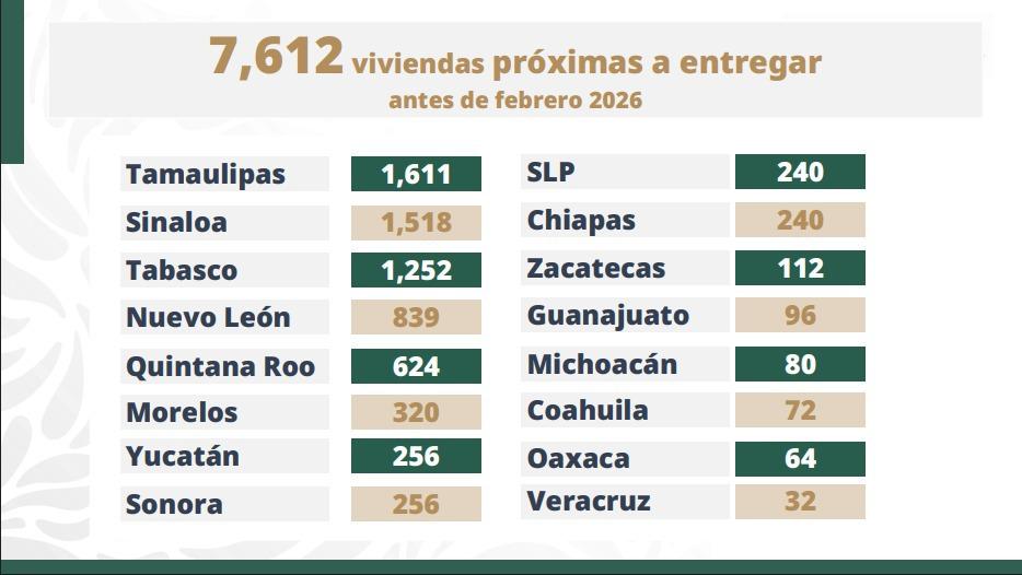 YA INICIÓ LA CONSTRUCCIÓN DE LAS 186 MIL VIVIENDAS QUE SE TIENEN COMO META EN 2025: PRESIDENTA CLAUDIA SHEINBAUM