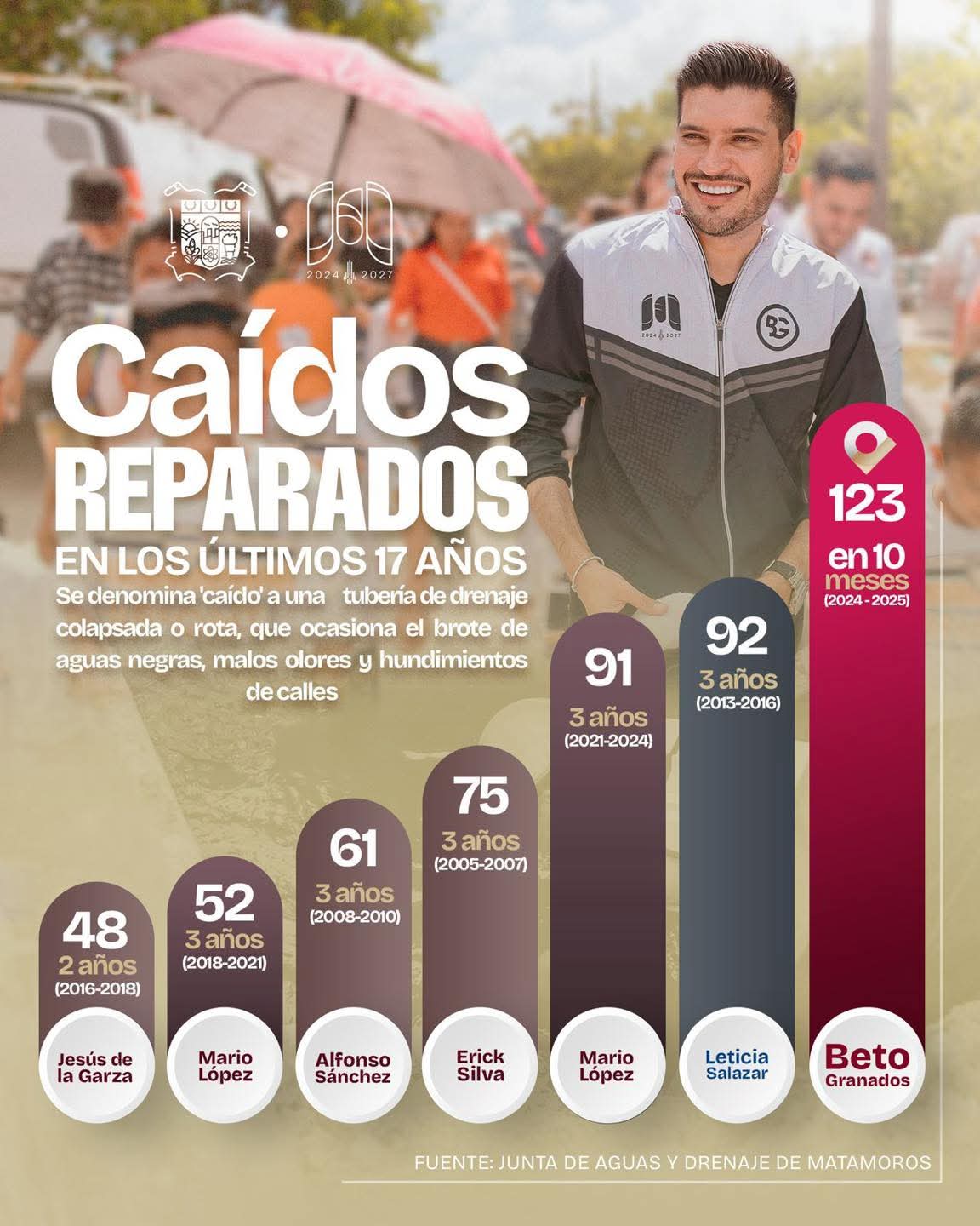 Gobierno de Beto Granados, el que más caídos ha reparado en Matamoros