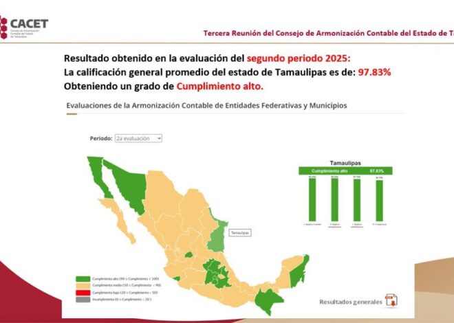 Alcanza Tamaulipas 97.83% de cumplimiento nacional ante el Consejo de Armonización Contable