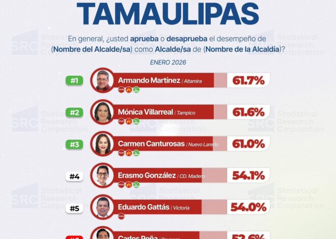 Armando Martínez domina Tamaulipas como el mejor alcalde