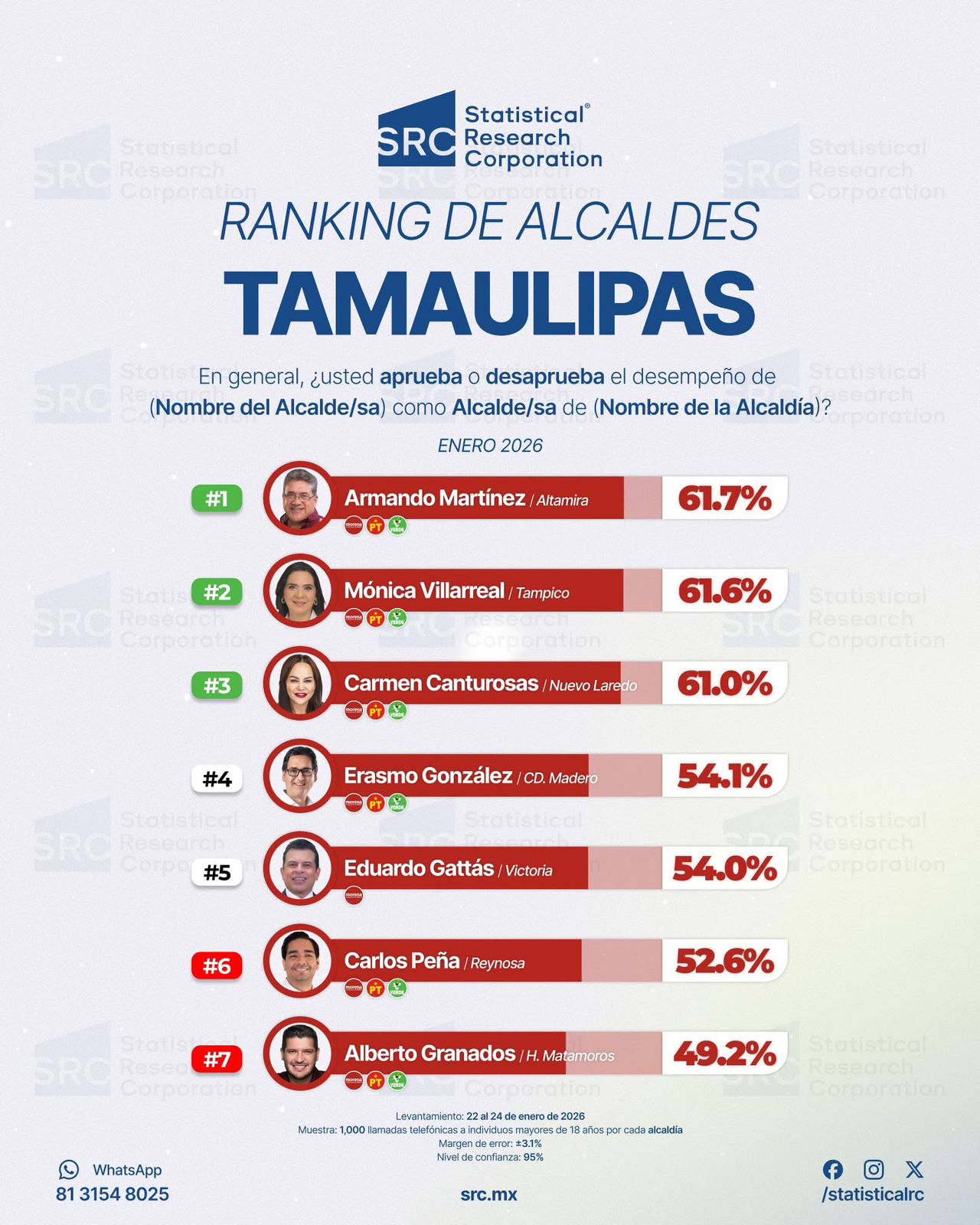 Armando Martínez domina Tamaulipas como el mejor alcalde