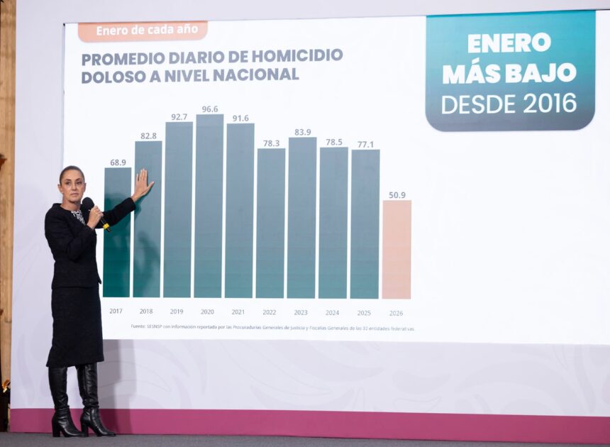 Alcanza Tamaulipas la cifra más baja de homicidios dolosos en 10 años