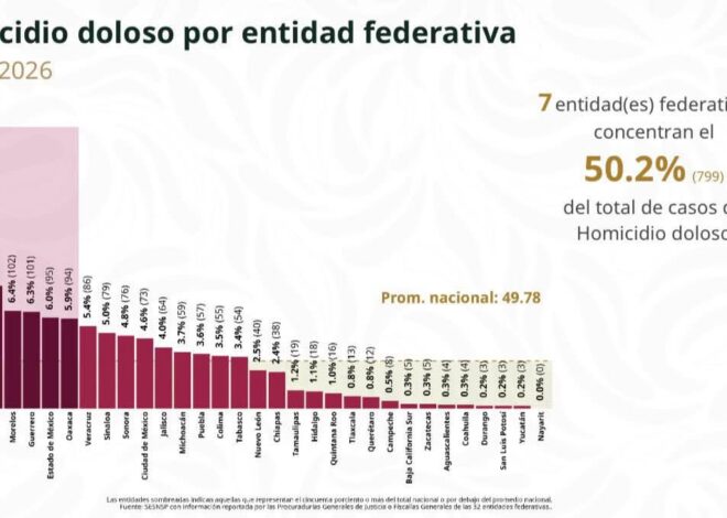 Reduce Tamaulipas homicidios dolosos: se ubica en lugar 14 a nivel nacional: SESNSP