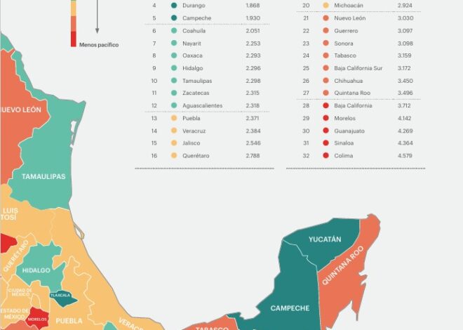 Tamaulipas, entre los estados más pacíficos del país y con mayor reducción de homicidios